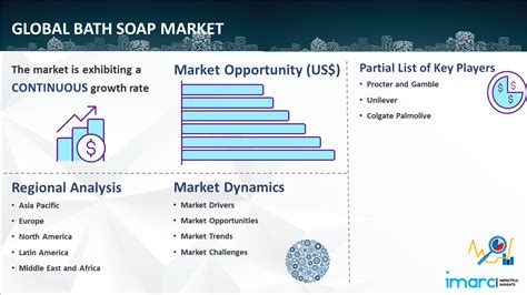 bath soap market|Bath Soap Market Size, Companies, Share .